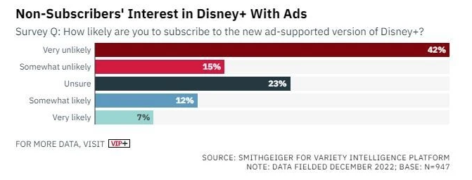 Netflix and Disney+ with ads don't interest users 4 Netflix ads