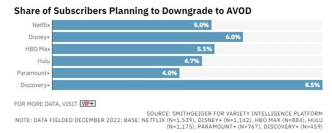 Netflix and Disney+ with ads don't interest users 2 Netflix and Disney+ with ads don't interest users