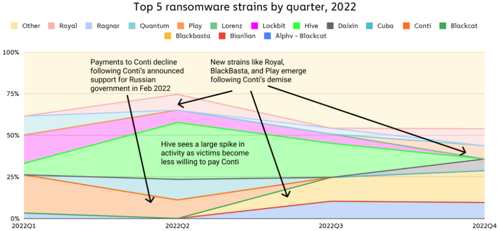 Ransomware: Όλο και λιγότερες εταιρείες πληρώνουν λύτρα στους χάκερ 4 ransomware