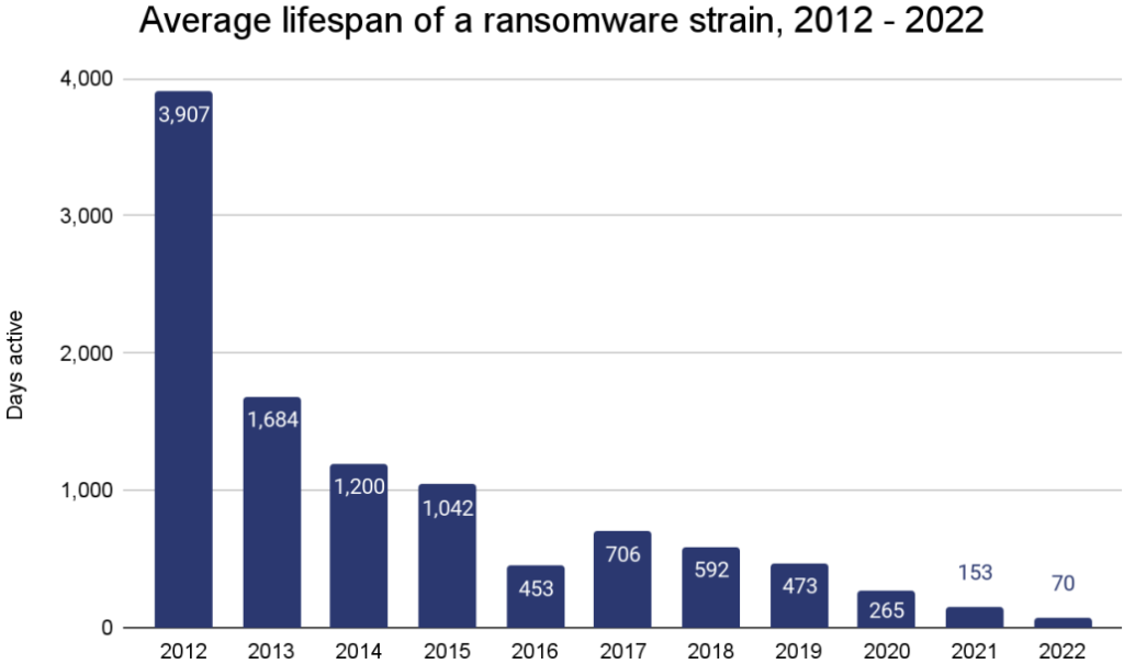 Ransomware: Όλο και λιγότερες εταιρείες πληρώνουν λύτρα στους χάκερ 3 Ransomware: Όλο και λιγότερες εταιρείες πληρώνουν λύτρα στους χάκερ