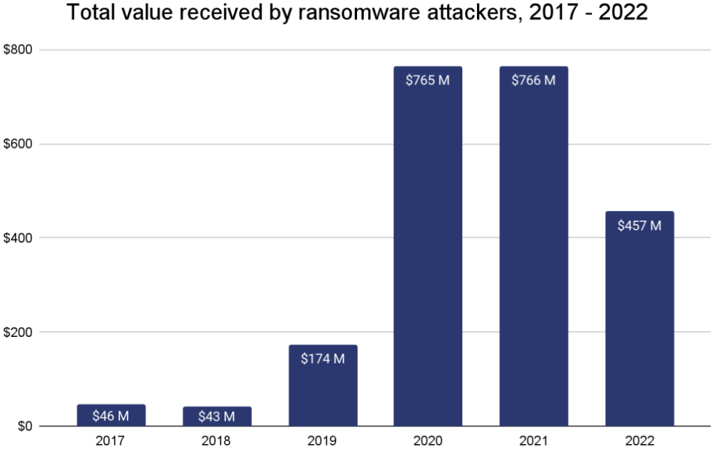 Ransomware: Όλο και λιγότερες εταιρείες πληρώνουν λύτρα στους χάκερ 2 ransomware
