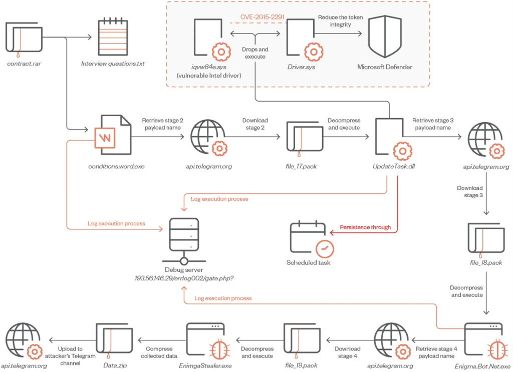 Πλαστές αγγελίες εργασίας προωθούν το info-stealing malware Enigma 2 Enigma