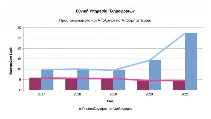 Τα απόρρητα έξοδα του Ελληνικού κράτους 5 ταμεία κράτους έξοδα κράτους