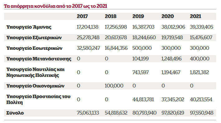 Τα απόρρητα έξοδα του Ελληνικού κράτους 3 Τα απόρρητα έξοδα του Ελληνικού κράτους