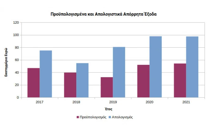 Τα απόρρητα έξοδα του Ελληνικού κράτους 4 έξοδα κράτους