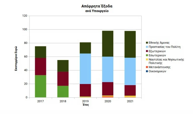 Τα απόρρητα έξοδα του Ελληνικού κράτους 2 Τα απόρρητα έξοδα του Ελληνικού κράτους