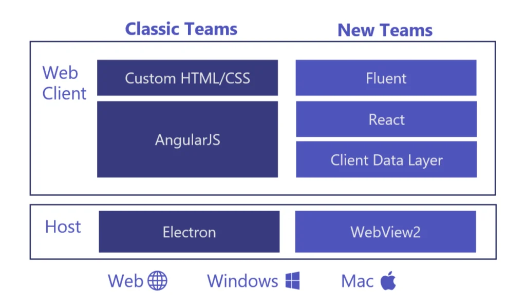 Microsoft Teams: Αναβαθμίζεται για καλύτερη απόδοση!