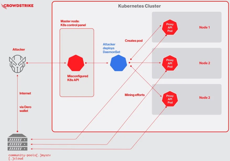 Dero coin cryptojacking στοχεύει Kubernetes container; 2 Dero coin cryptojacking στοχεύει Kubernetes container;