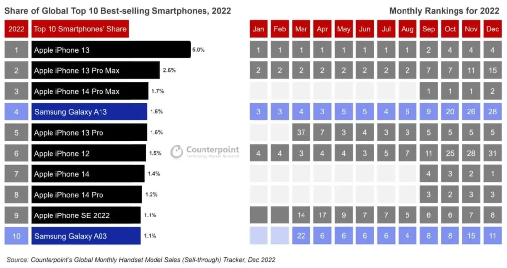 Top 10 best selling smartphones 2022: Μόνο δύο Android στη λίστα 3 Top 10 best selling smartphones 2022: Μόνο δύο Android στη λίστα