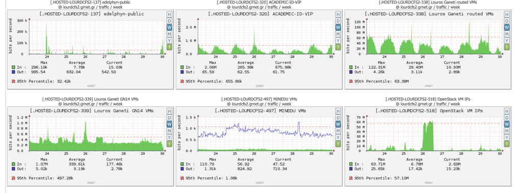 Τράπεζα Θεμάτων DDoS επίθεση: Συμπέρασμα τεχνικής ανάλυσης