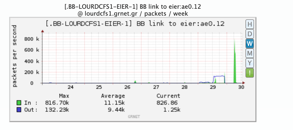 Τράπεζα Θεμάτων DDoS επίθεση: Συμπέρασμα τεχνικής ανάλυσης