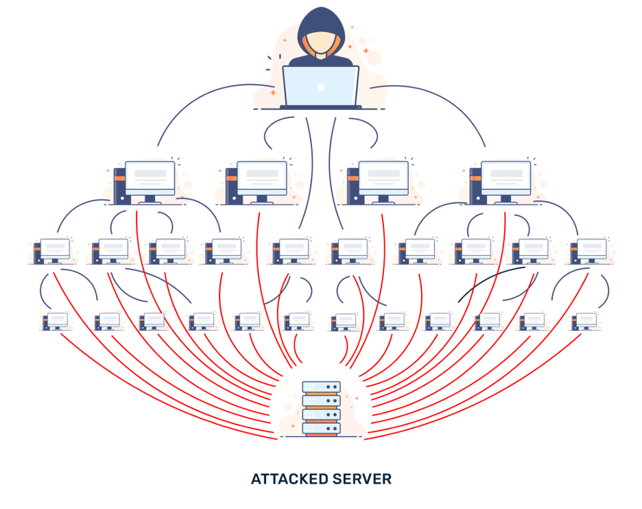 Τράπεζα Θεμάτων DDoS επίθεση: Συμπέρασμα τεχνικής ανάλυσης
