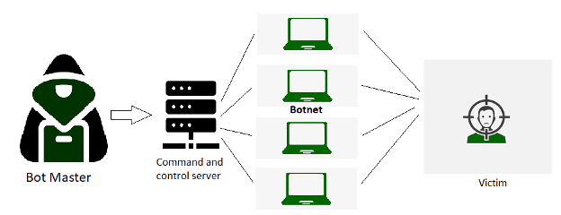 Τράπεζα Θεμάτων DDoS επίθεση: κυβερνοεπίθεση Συμπέρασμα τεχνικής ανάλυσης