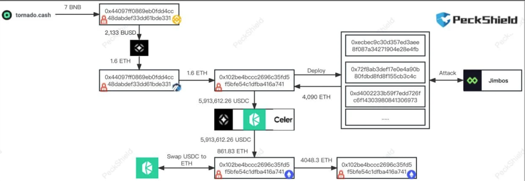 Το Jimbos Protocol υπέστη μια επίθεση flash loan - κλάπηκαν $7.5 εκατ. 3 Το Jimbos Protocol υπέστη μια επίθεση flash loan - κλάπηκαν $7.5 εκατ.
