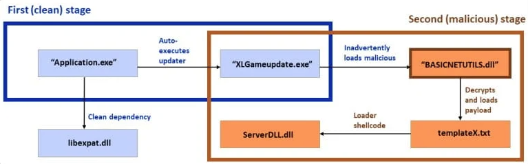 Dragon Breath Team: Uses double DLL sideloading to avoid detection 3 DLL sideloading