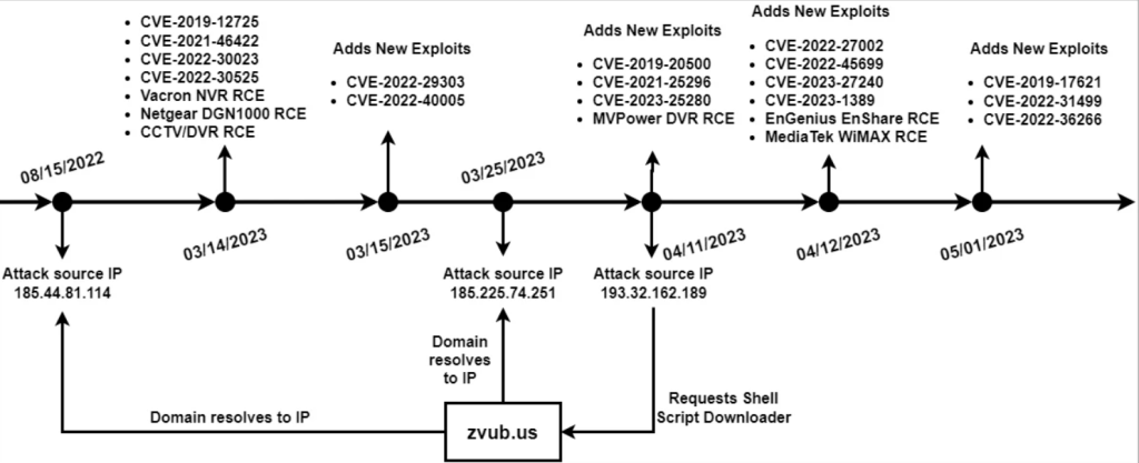 Mirai botnet: Targets 22 vulnerabilities in D-Link, Zyxel, Netgear 2 devices Mirai botnet: Targets 22 vulnerabilities in D-Link, Zyxel, Netgear devices