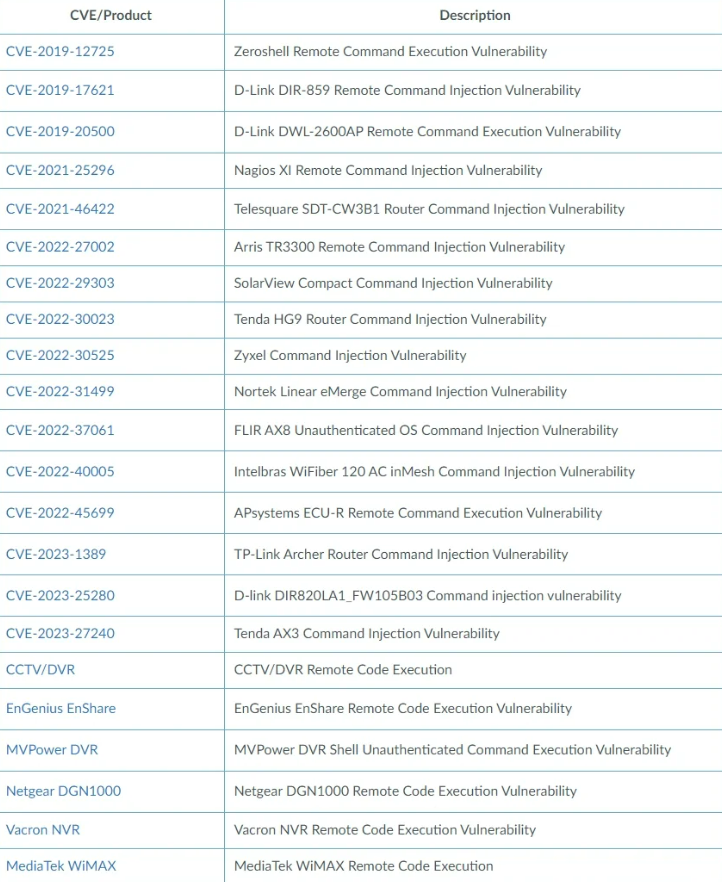 Mirai botnet: Targets 22 vulnerabilities in D-Link, Zyxel, Netgear 3 devices Mirai botnet: Targets 22 vulnerabilities in D-Link, Zyxel, Netgear devices