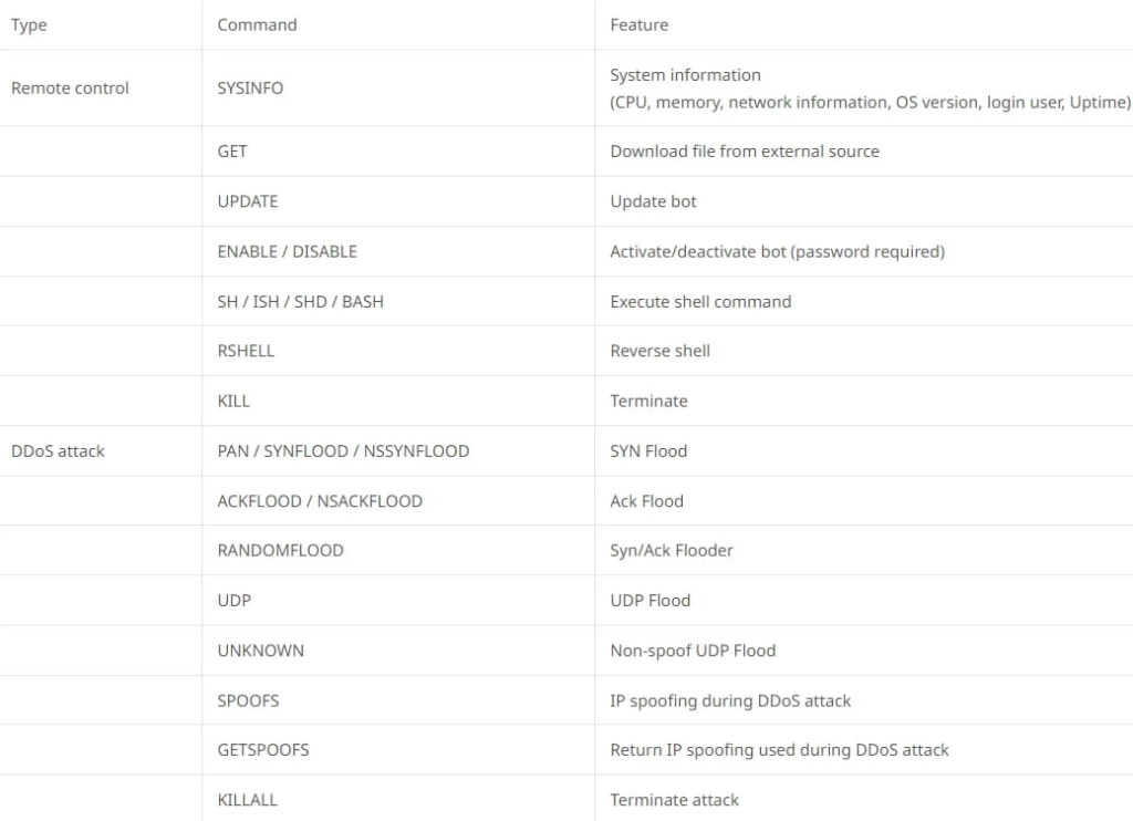 Χάκερ μολύνουν Linux SSH servers με το Tsunami botnet malware 4 Tsunami