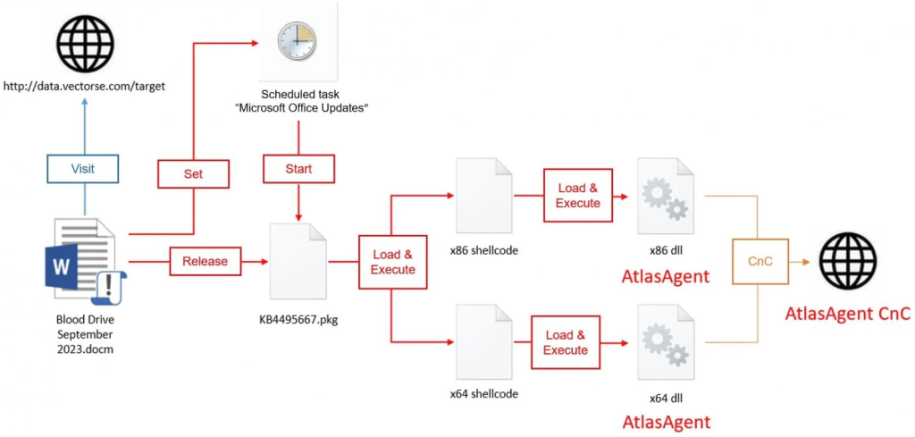 AtlasCross Group: Using the American Red Cross as a phishing lure 3 AtlasCross Group: Using the American Red Cross as a phishing lure