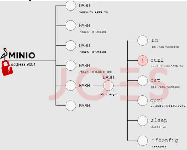 Hackers exploit MinIO storage system to breach corporate networks
