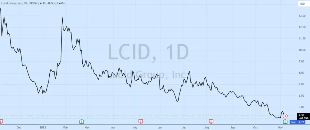 Lucid Motors: Μειώνει τον στόχο παραγωγής EV για το 2023