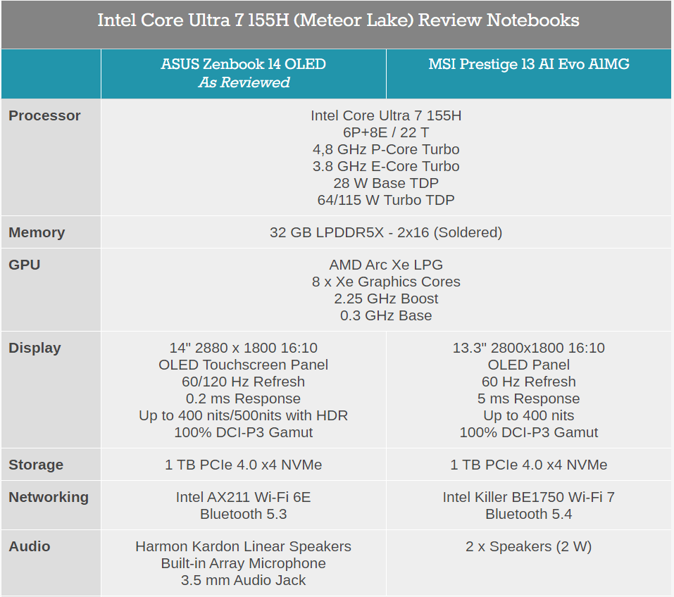 Μια ματιά στον Intel Core Ultra 7 155H και το Asus Zenbook OLED 8 Intel Core Ultra 7 155H
Asus Zenbook 14 OLED
Meteor Lake
