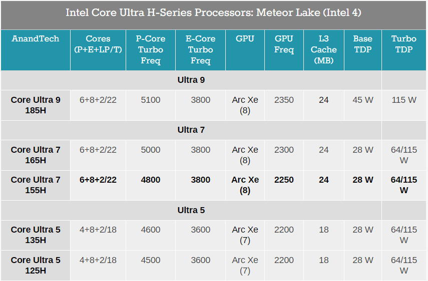 Μια ματιά στον Intel Core Ultra 7 155H και το Asus Zenbook OLED 5 Intel Core Ultra 7 155H
Meteor Lake