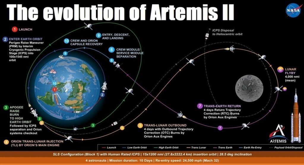 NASA Artemis II: Άνθρωποι στο φεγγάρι το Φεβρουάριο του 2026 3 NASA Artemis II: Άνθρωποι στο φεγγάρι το Φεβρουάριο του 2026