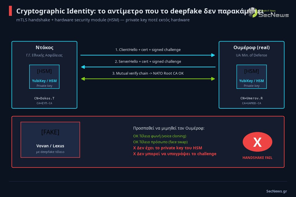 Ντόκος & Deepfake: Πώς έγινε η επίθεση στο Μαξίμου και ποια τα αντίμετρα 6 mTLS με hardware security module - το αντίμετρο κατά της Ντόκος deepfake επίθεσης